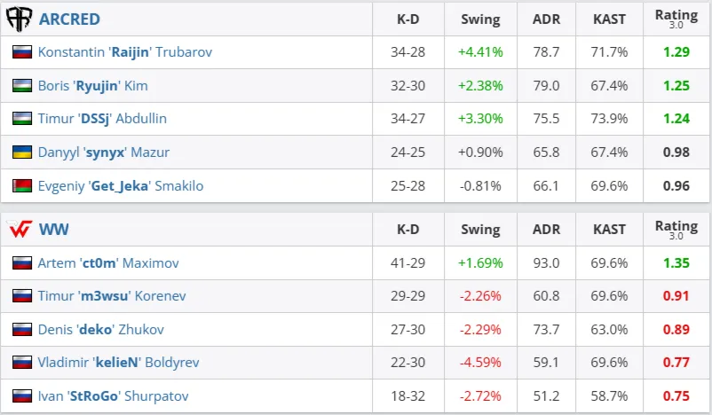 Статистика матча (HLTV)
