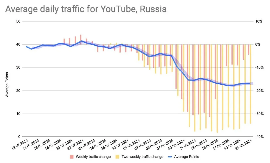 Transparency Report (Google) о YouTube