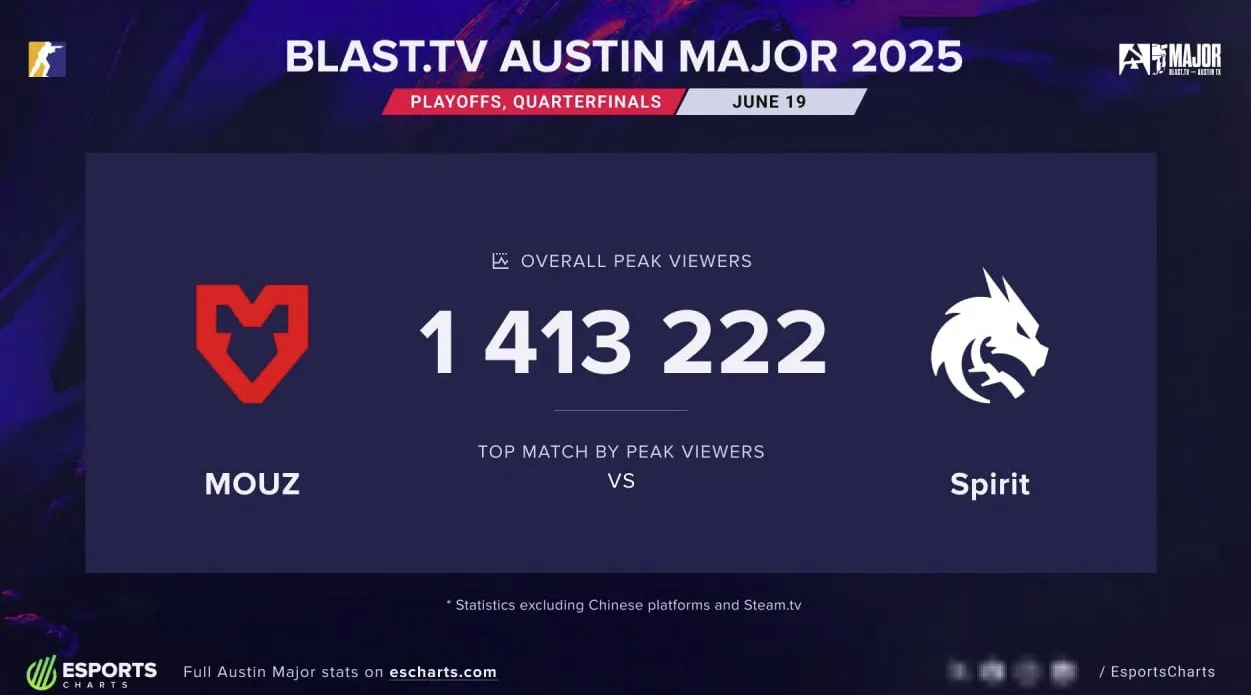 Статистика четвертьфинала BLAST.tv Austin Major 2025