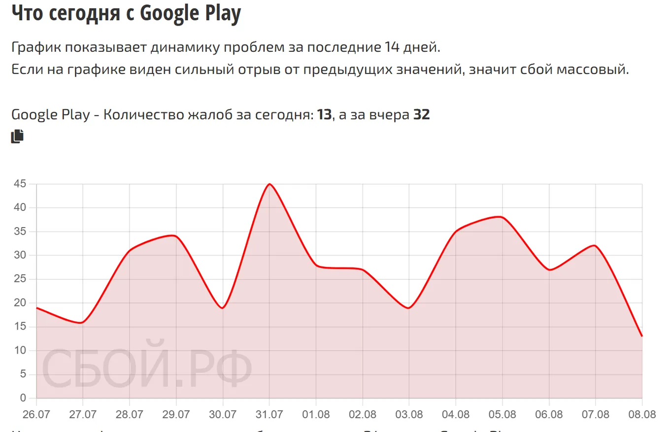 Что сегодня с Google Play — динамика жалоб за 14 дней (данные на 9 августа 2026, 03:30 МСК)