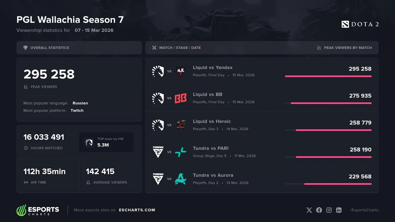 Статистика просмотров PGL Wallachia Season 7