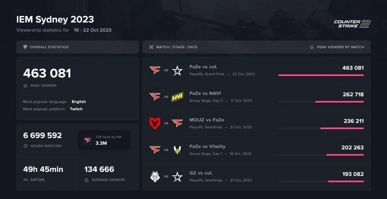 Статистика трансляций IEM Sydney 2023