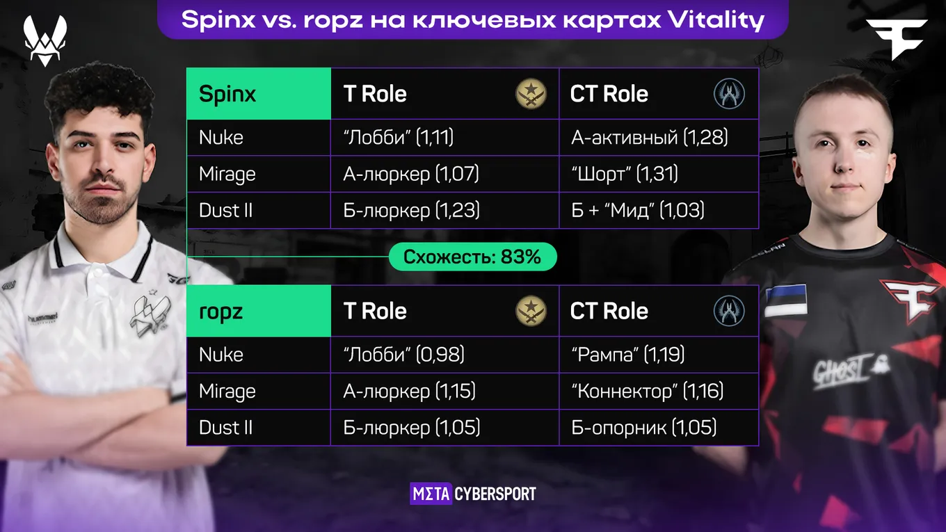 Сравнение ролей Spinx и ropz на ключевых картах Vitality