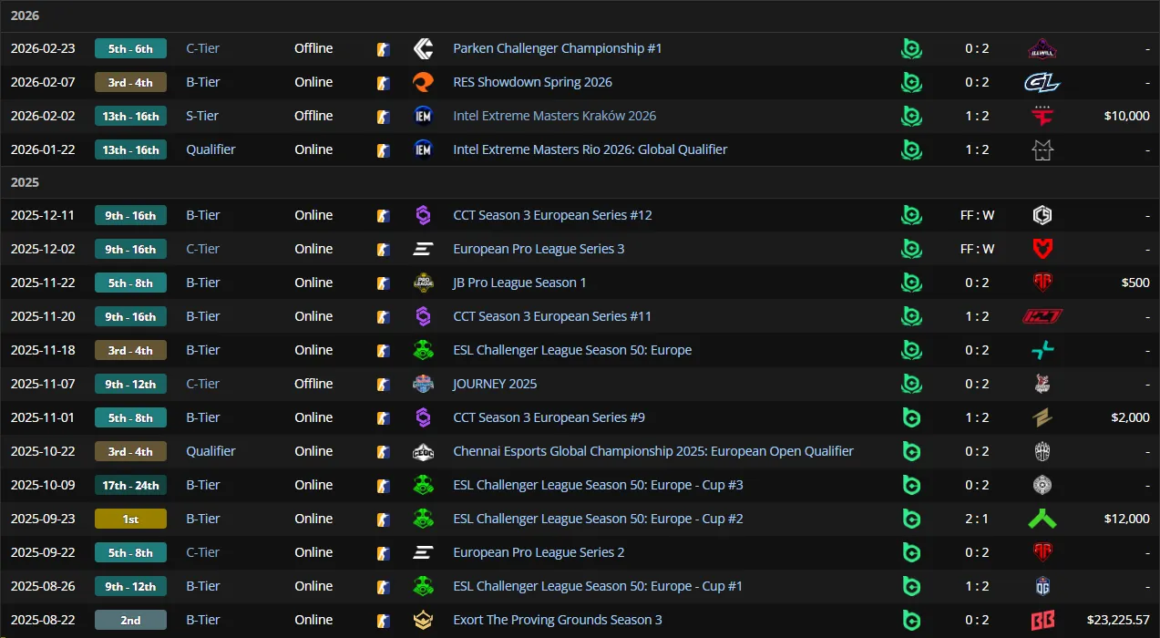 Результаты s1mple за BC.Game (liquipedia)