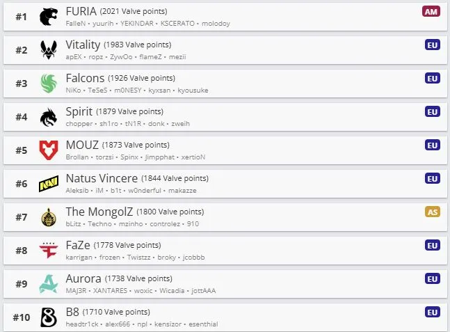 Топ-10 команд по VRS (HLTV)