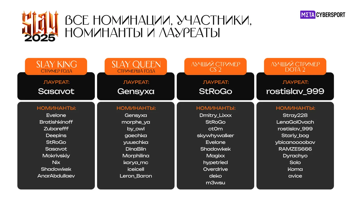 «Slay King» – sasavot, «Slay Queen» – GENSYXA, «Лучший CS-стример» – StRoGo, «Лучший Dota-стример» – rostislav_999