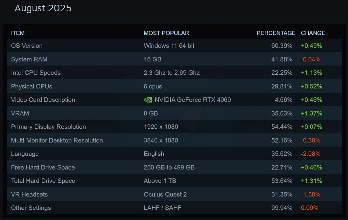 Обновленная статистика железа пользователей от Valve