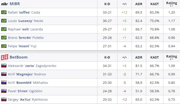 Статистика матча (HLTV)