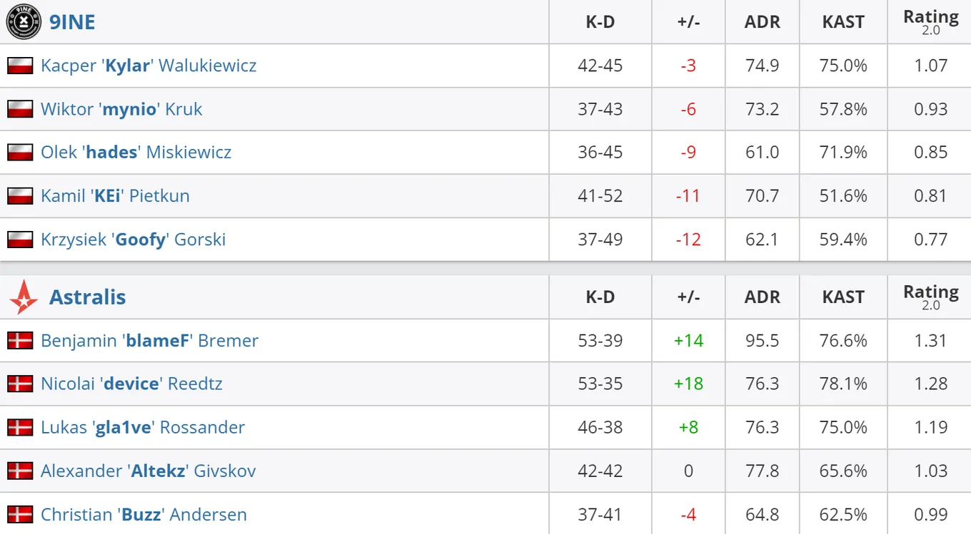 Статистика игроков в матче 9INE – Astralis
