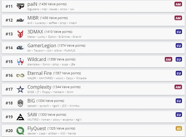 Топ лучших команд по рейтингу Valve