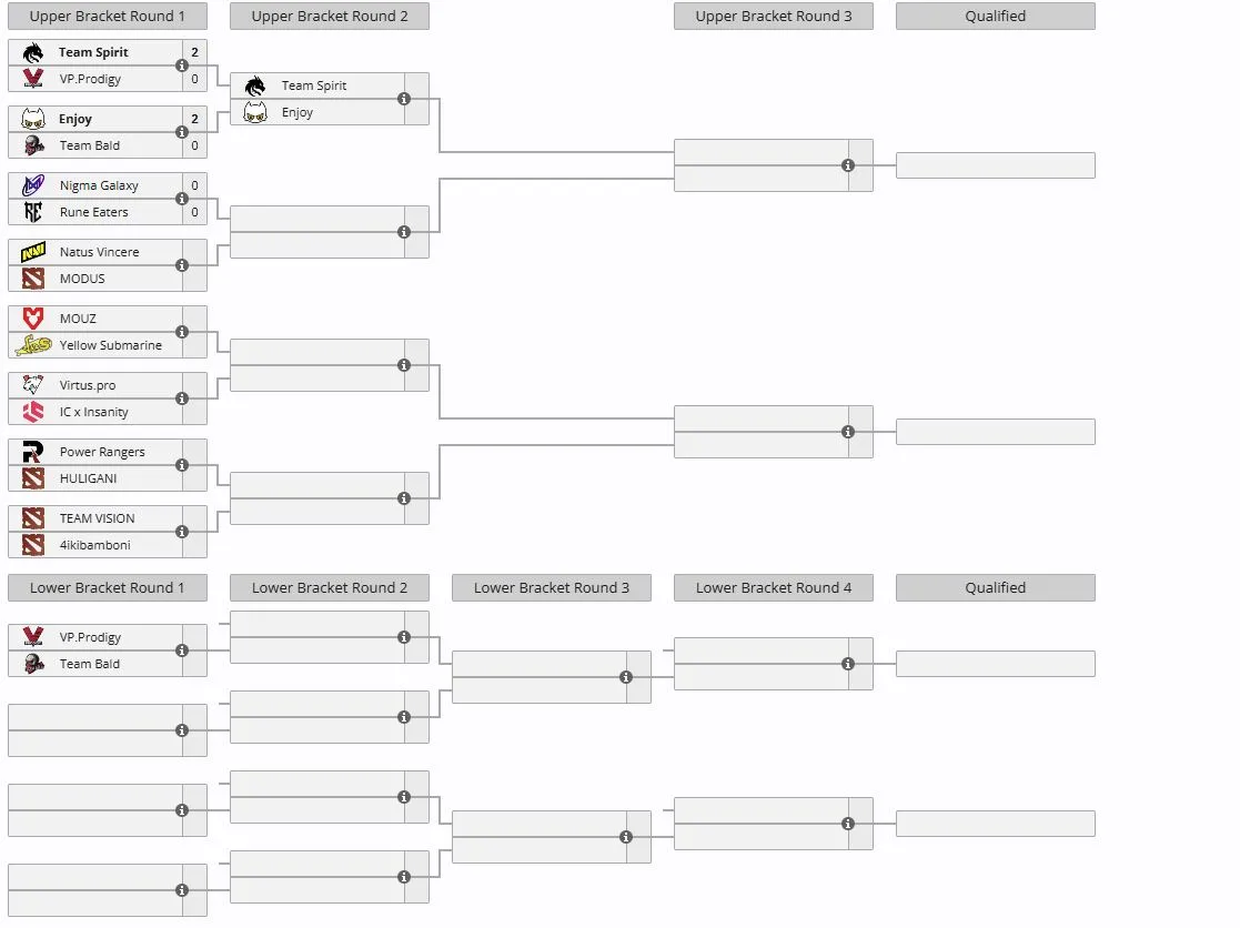 Закрытый европейский отбор на The International 2026 (liquipedia)