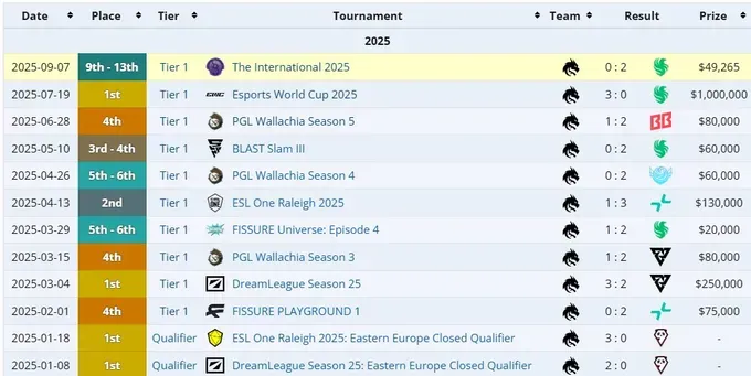 Результаты Team Spirit с Larl в 2025 году (liquipedia)
