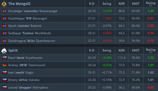 Статистика матча (HLTV)