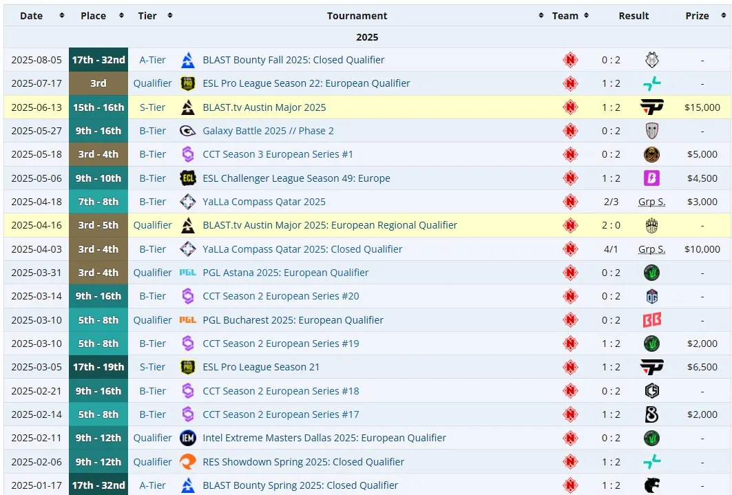 Результаты Nemiga Gaming на про-сцене CS2 в 2025 году (liquipedia)