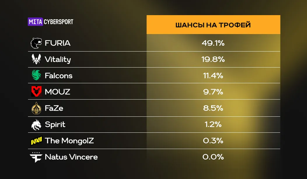 FURIA лидирует с отрывом в 20-30% от Vitality и Falcons. The MongolZ и Natus Vincere имеют меньше 1%, но главный «анти-сюрприз» – Spirit со скромным 1,2%