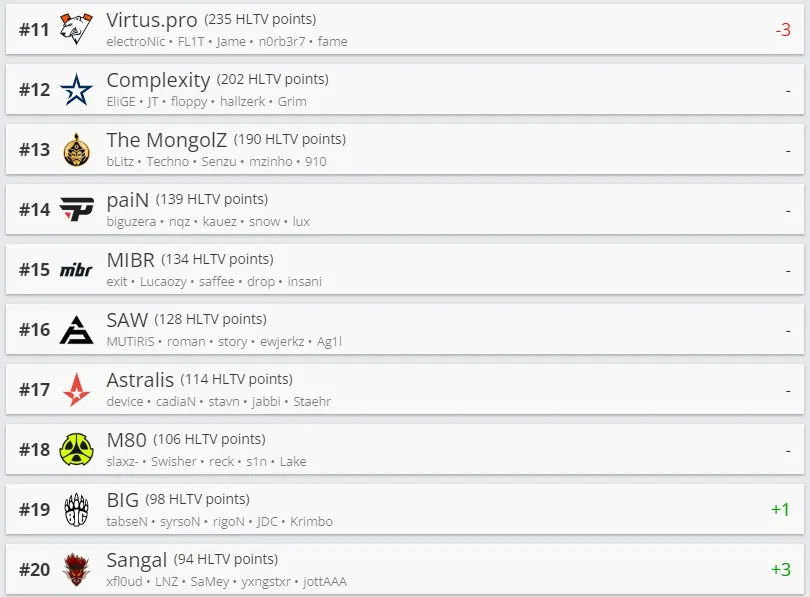 Топ-20 команд (HLTV)