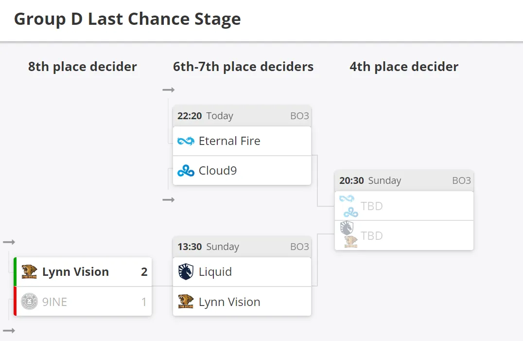 Текущее положение команд в этапе Last Chance группы D на ESL Pro League Season 18