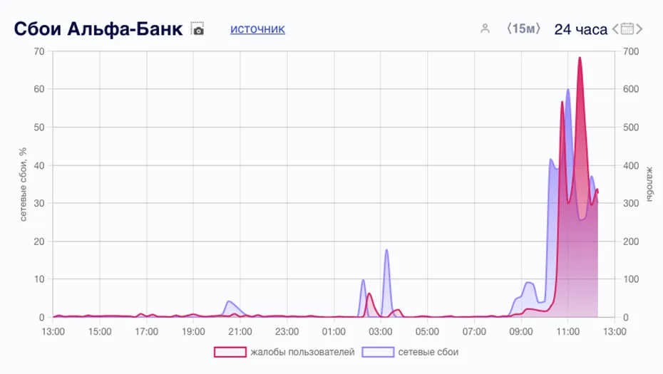 Данные Downdetector