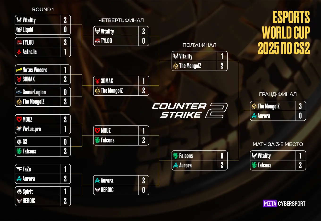 Сетка плей-офф Esports World Cup 2025 по CS2