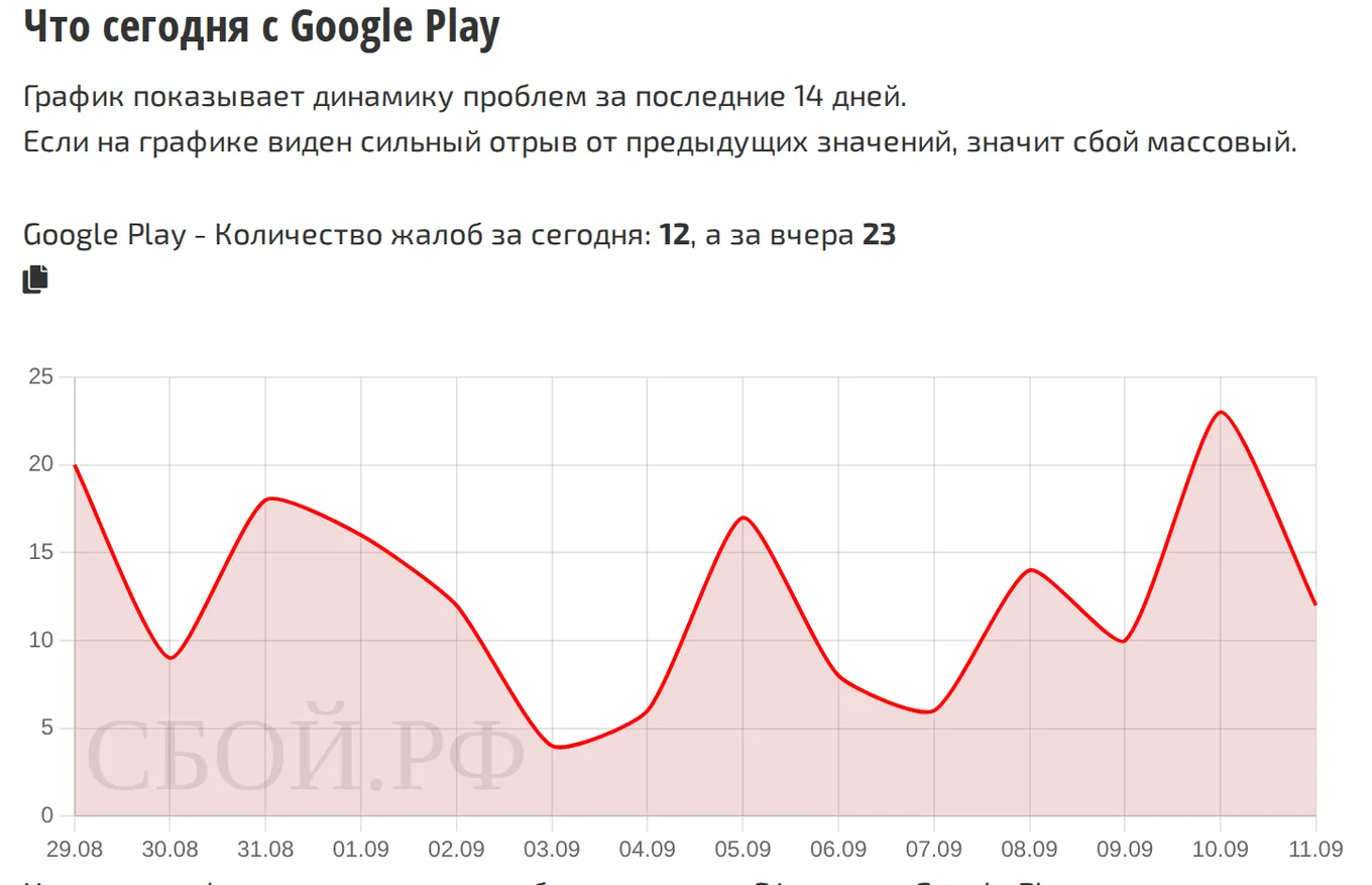 Что сегодня с Google Play — динамика жалоб за 14 дней (данные на 14 сентября 2026, 18:01 МСК)