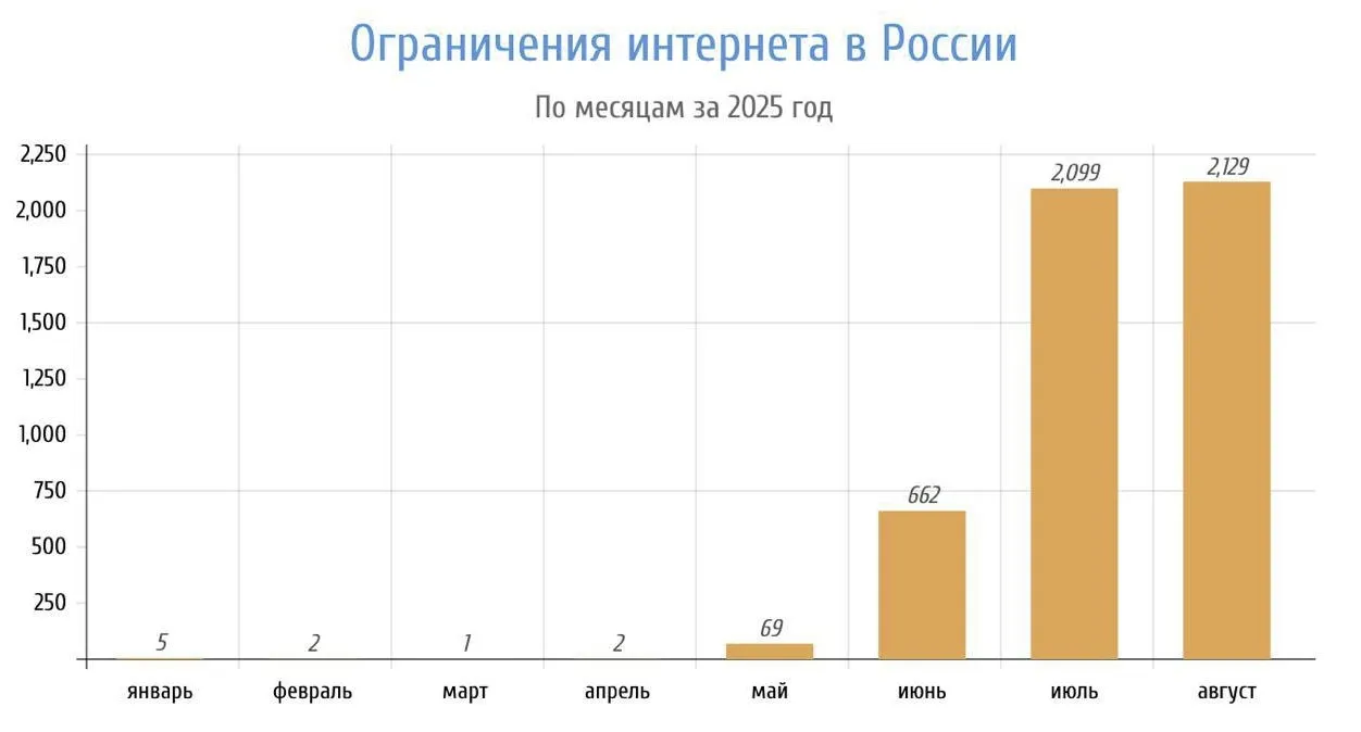 Ограничения интернета в России