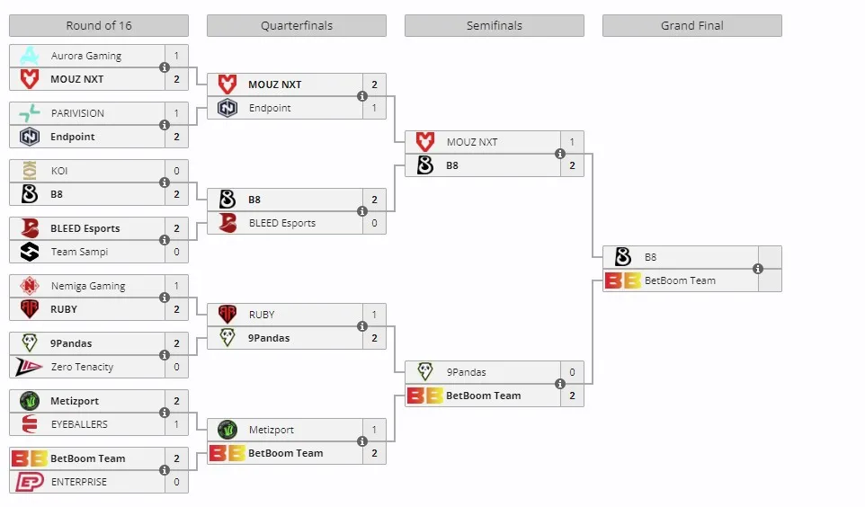 CCT Season 2 European Series #2