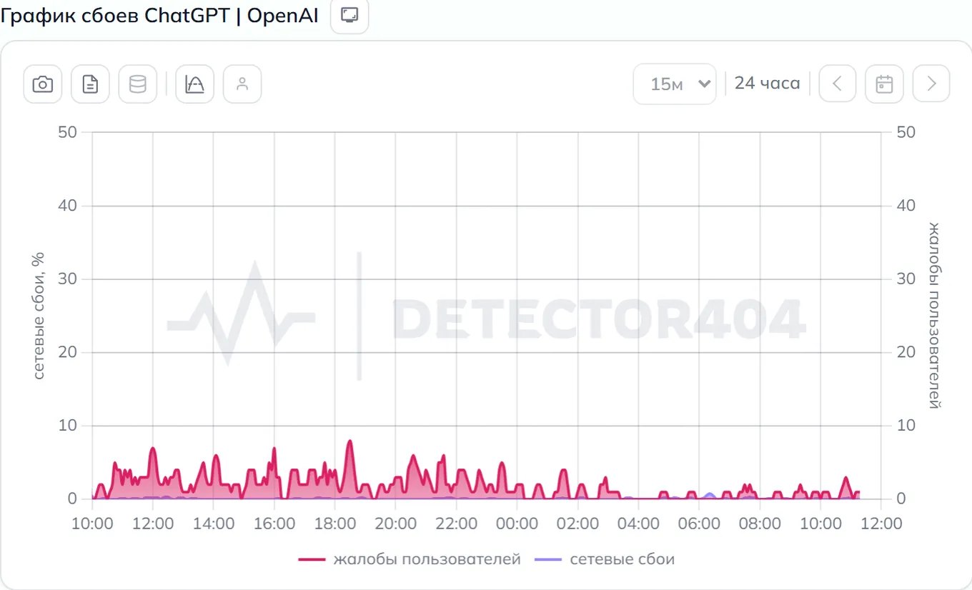 График сбоев ChatGPT — динамика жалоб за 24 часа (данные на 31 июля 2026, 09:00 МСК)