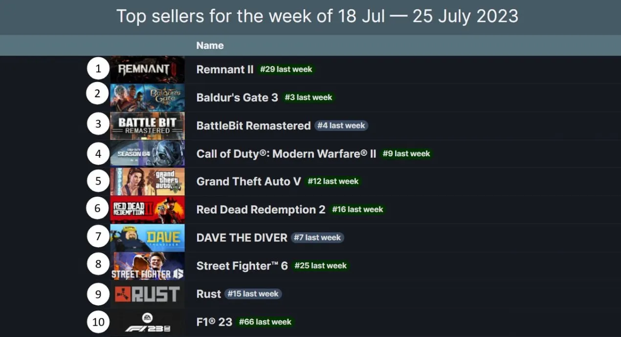 Чарт Steam с 18 по 25 июля