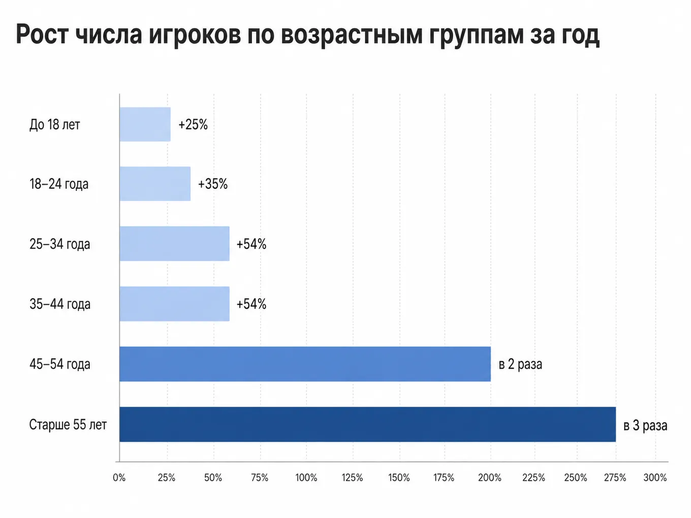 T2 зафиксировала резкий рост интереса к играм среди старшей аудитории