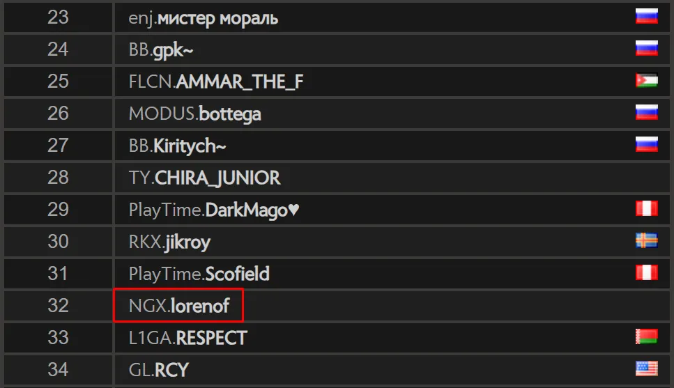 В рейтинговом ладдере Dota 2 у Артёма lorenof Мельника и Сумаила SumaiL- Хассана появились теги «NGX»