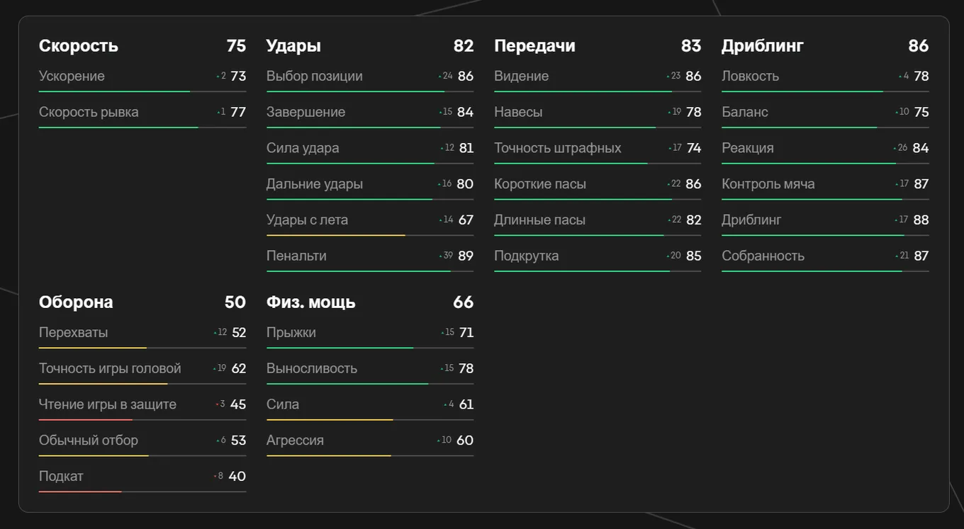 Показатели Палмера в EA FC 25