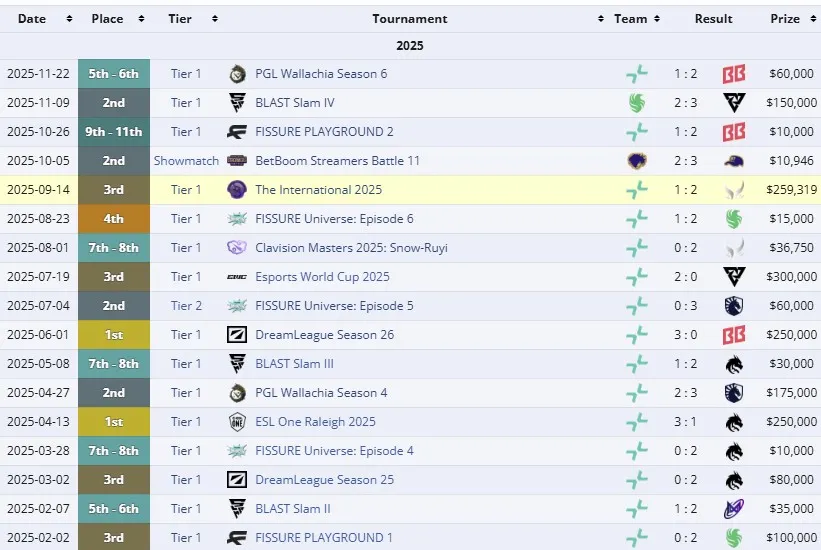 Достижения PARIVISION с Satanic в 2025 году (liquipedia)