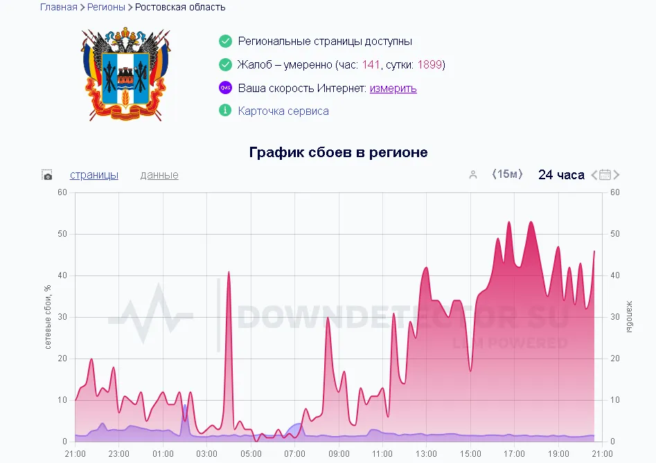 По данным, downdetector.su, на сбои интернета в Ростове жалуется по 1800 человек в сутки
