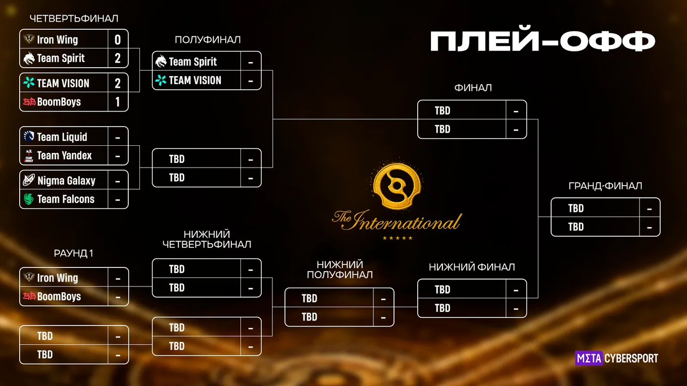 Актуальная сетка плей-офф The International 2026