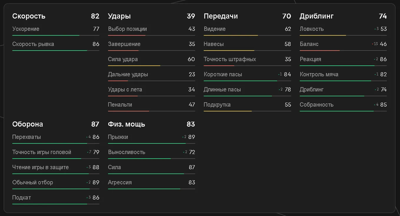 Показатели Вильяма в EA FC 25