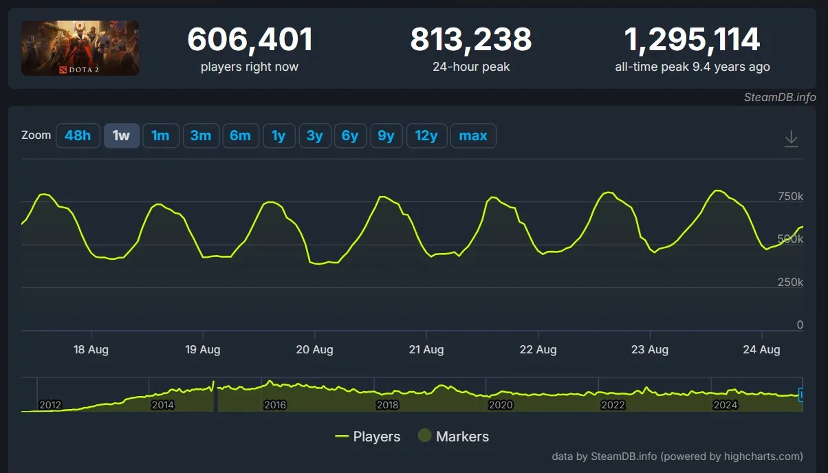 Онлайн Dota 2 (Steamdb)