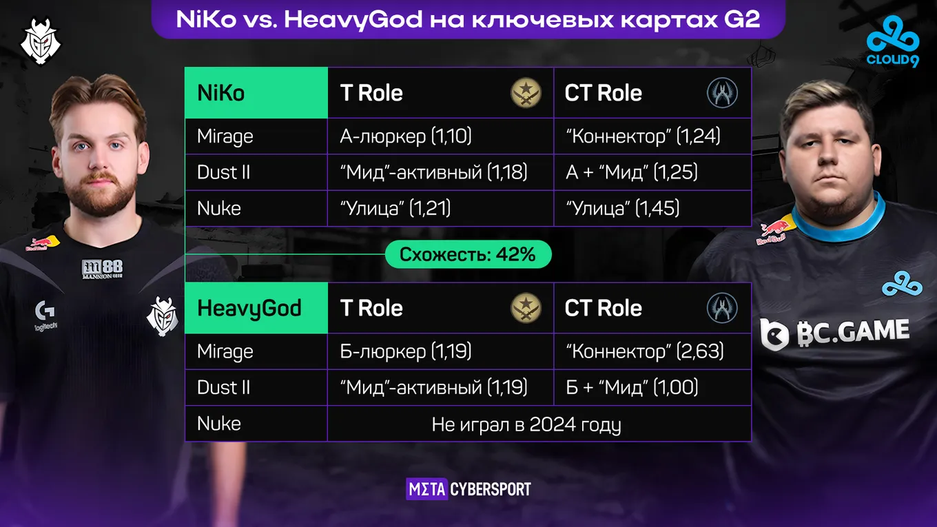 Сравнение ролей NiKo и HeavyGod на ключевых картах G2