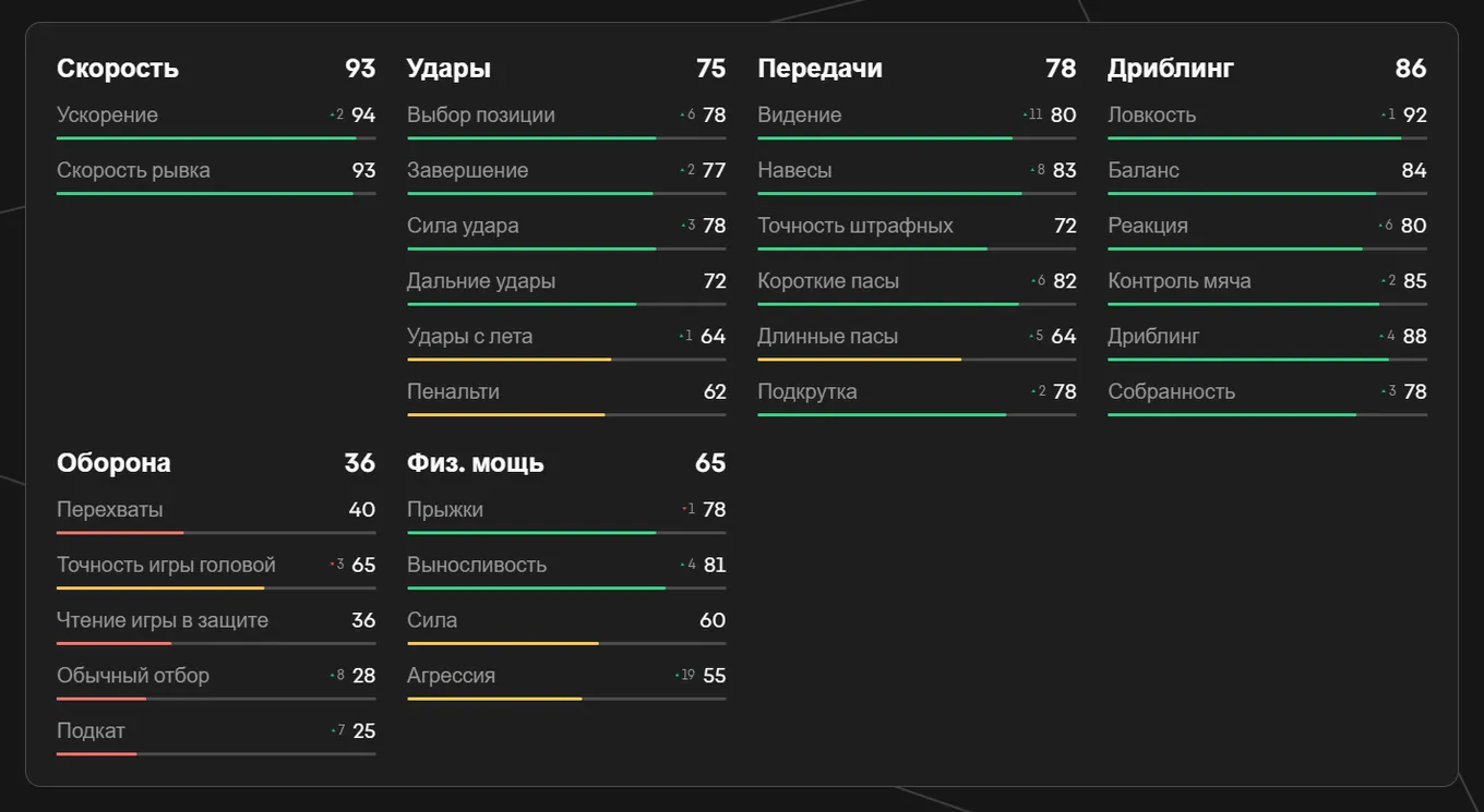 Показатели Уильямса в EA FC 25