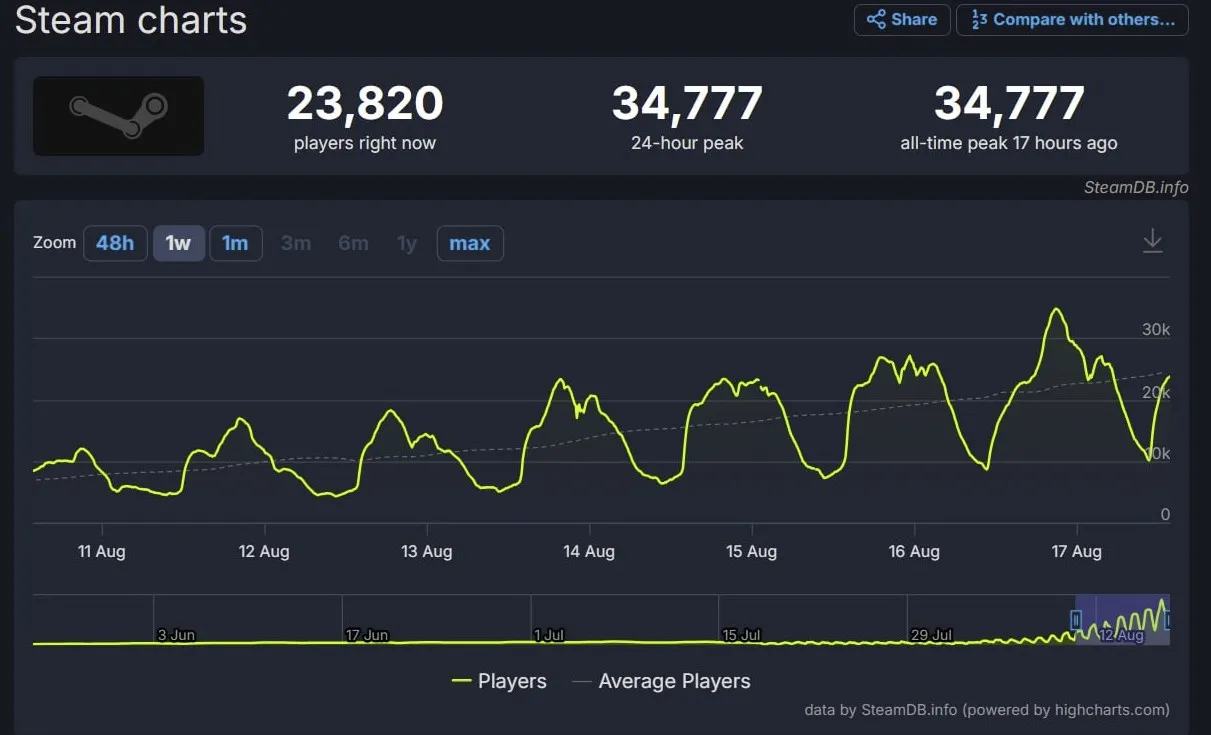 Deadlock в Steamdb