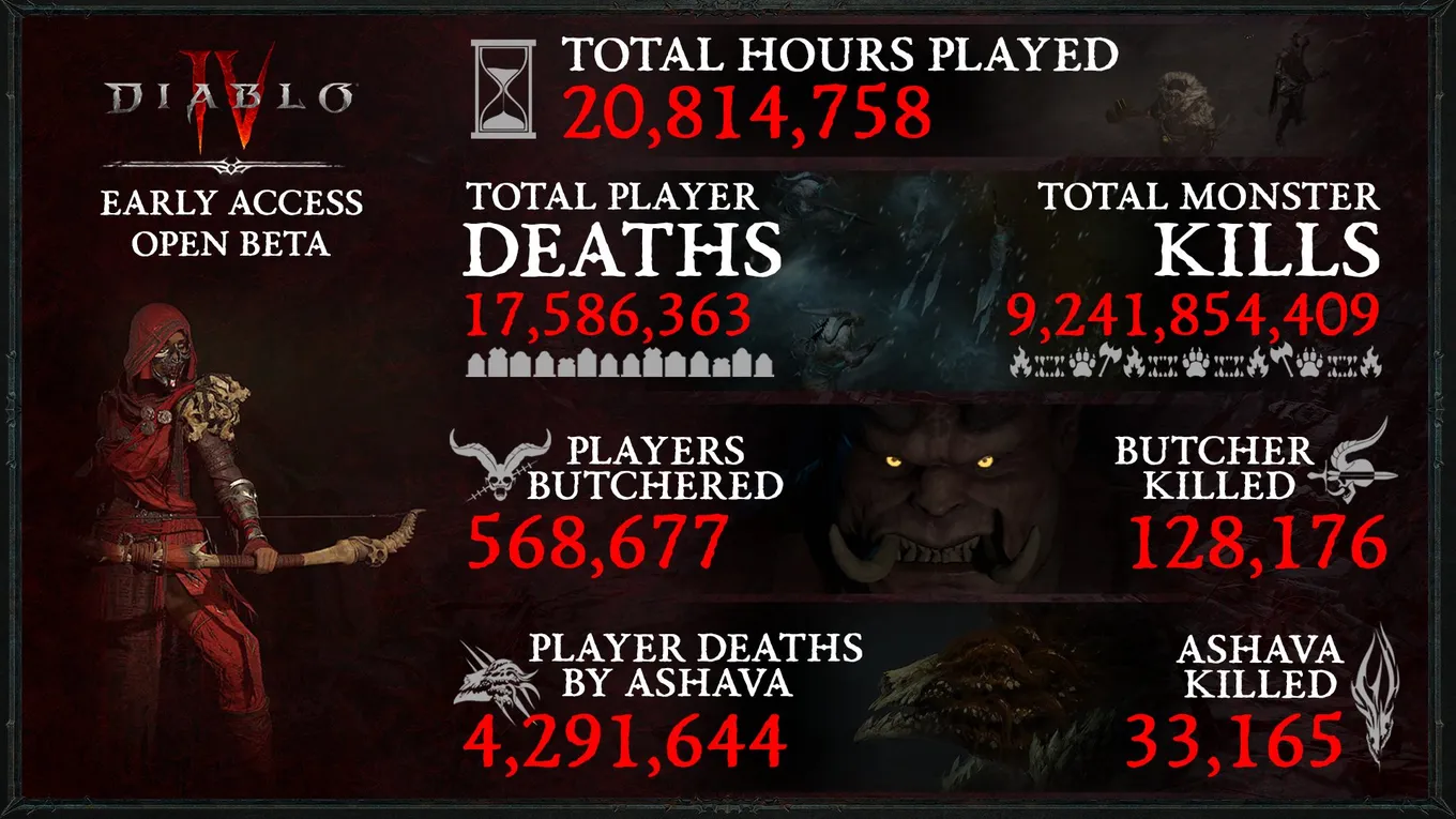 Статистика беты Diablo IV