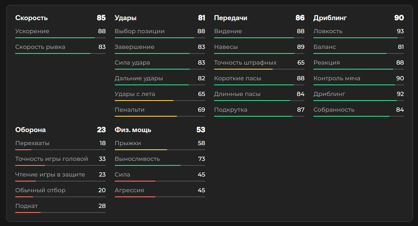 Показатели Ламина Ямаля в EA FC 26