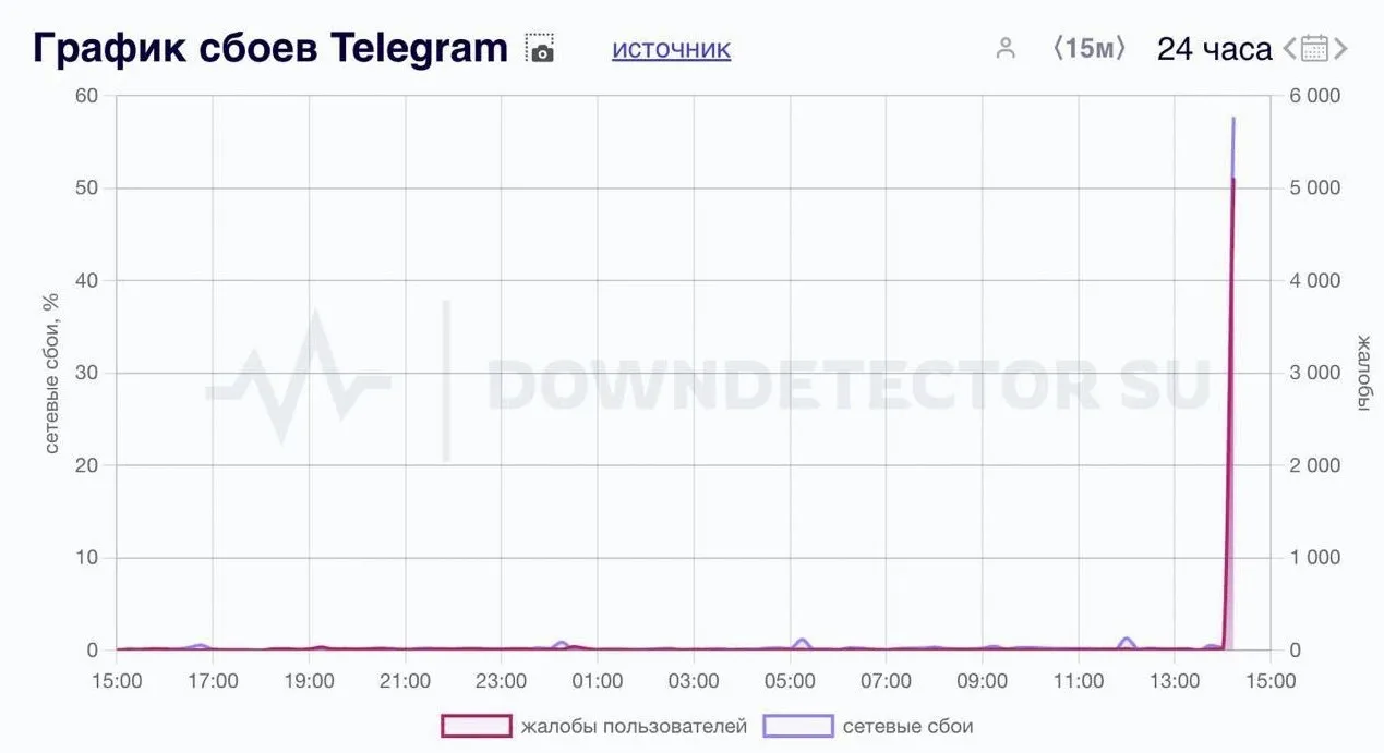 Telegram в Downdetector