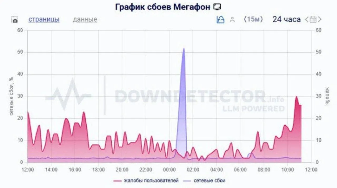График сбоев Мегафон c сайта DOWNDETECTOR