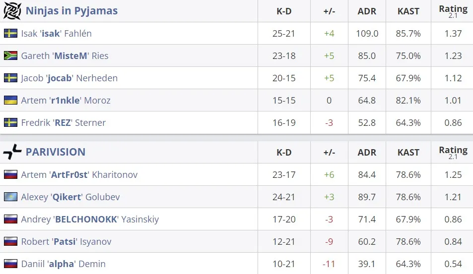 Статистика матча (HLTV)