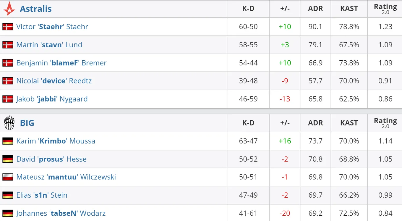 Статистика игроков матча Astralis – BIG