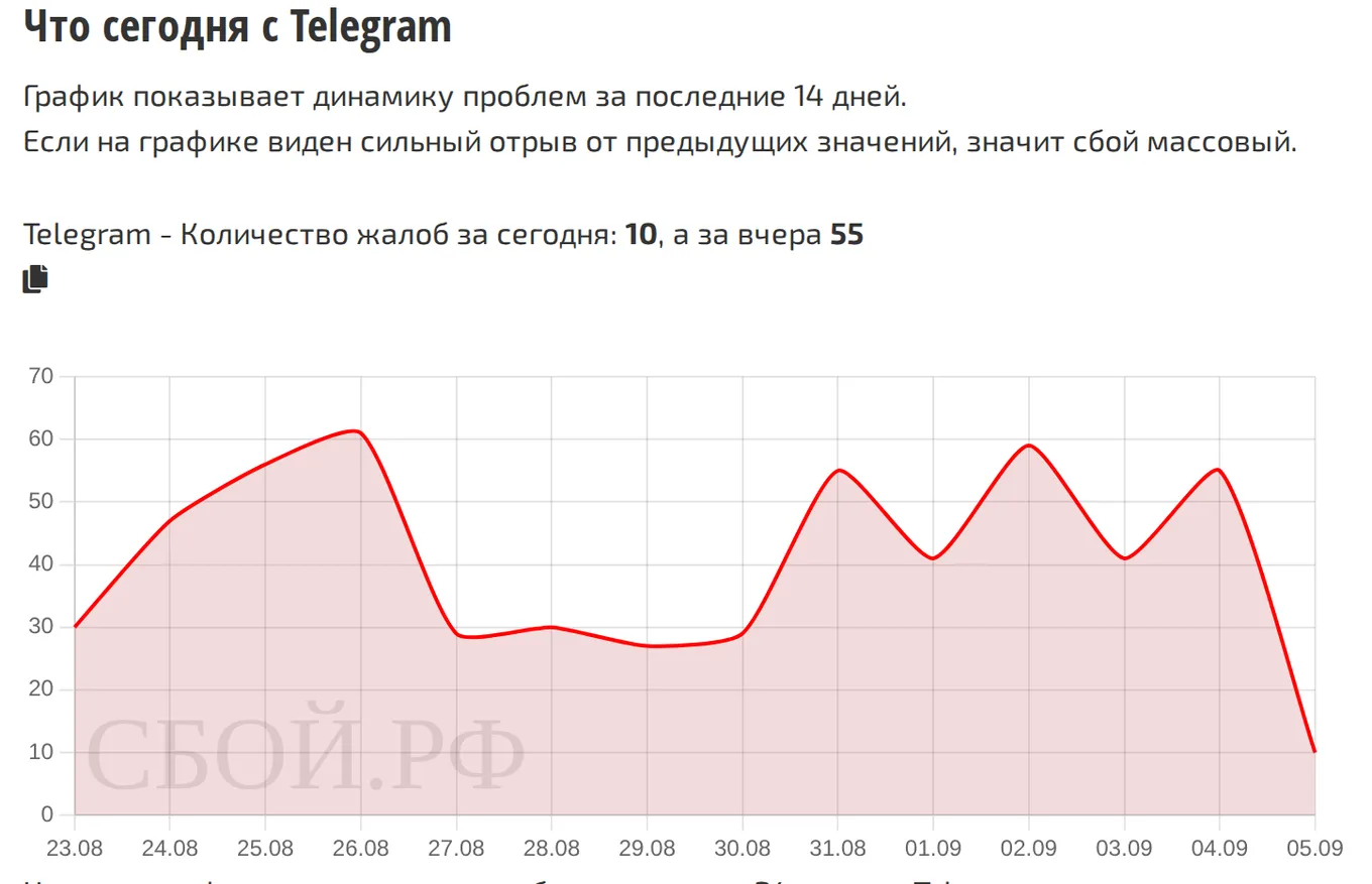 Что сегодня с Telegram — динамика жалоб за 14 дней (данные на 6 сентября 2026, 18:04 МСК)