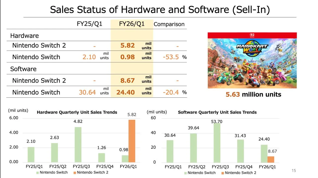 Финансового отчёт о продажах Nintendo