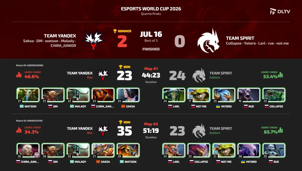 Esports World Cup 2026 по Dota 2