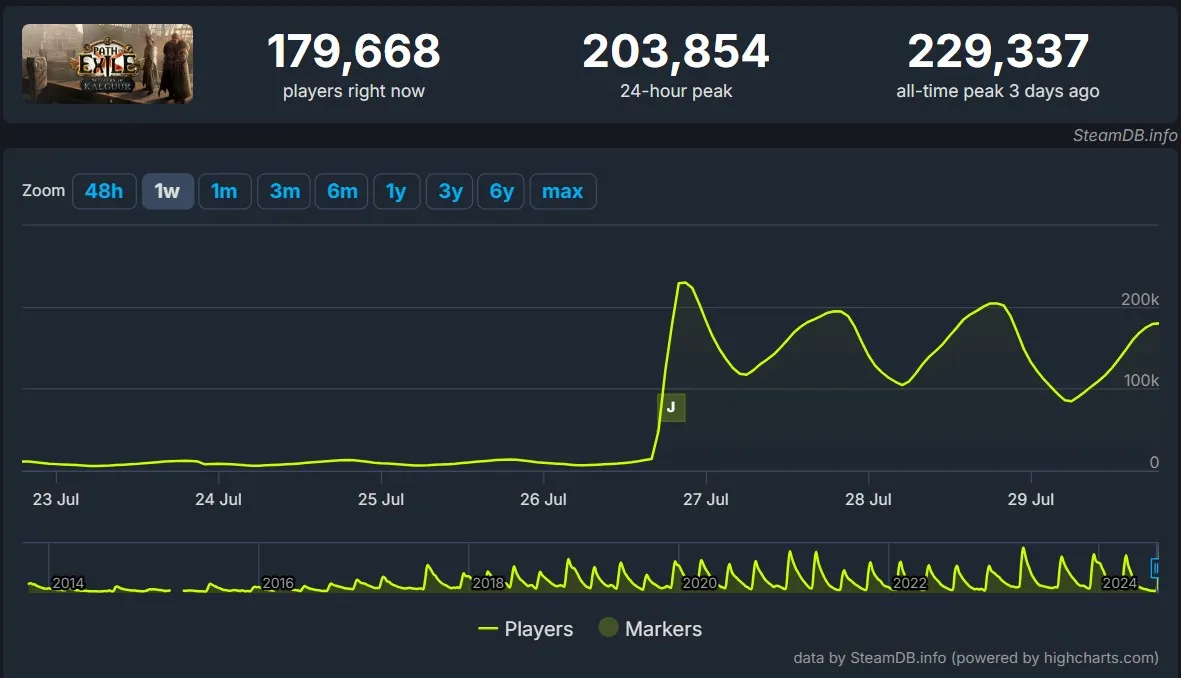 Path of Exile в Steamdb