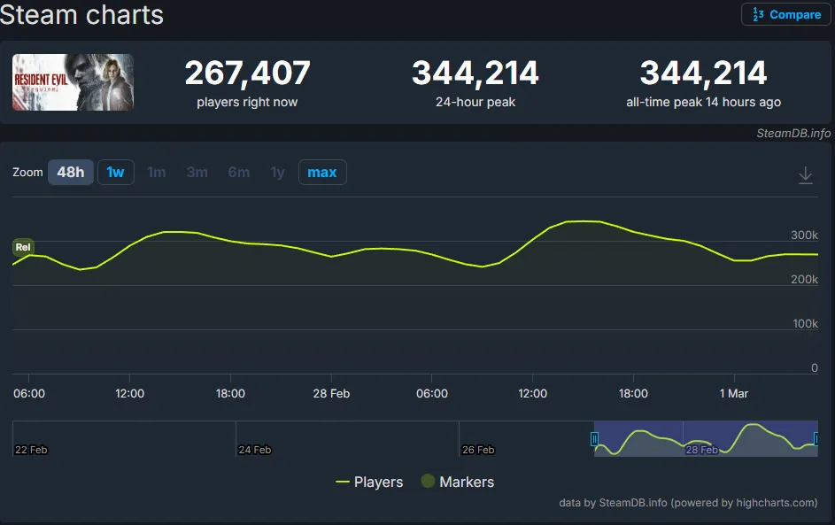 график рекордного онлайна Resident Evil Requiem в SteamDB